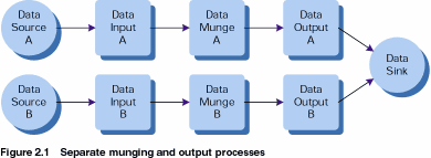 Figure 2.1: Separate munging and output processes