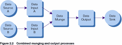 Figure 2.2: Combined munging and output processes
