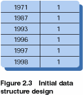 Figure 2.3: Initial data structure design