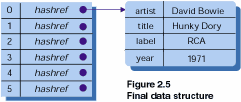 Figure 2.5: Final data structure
